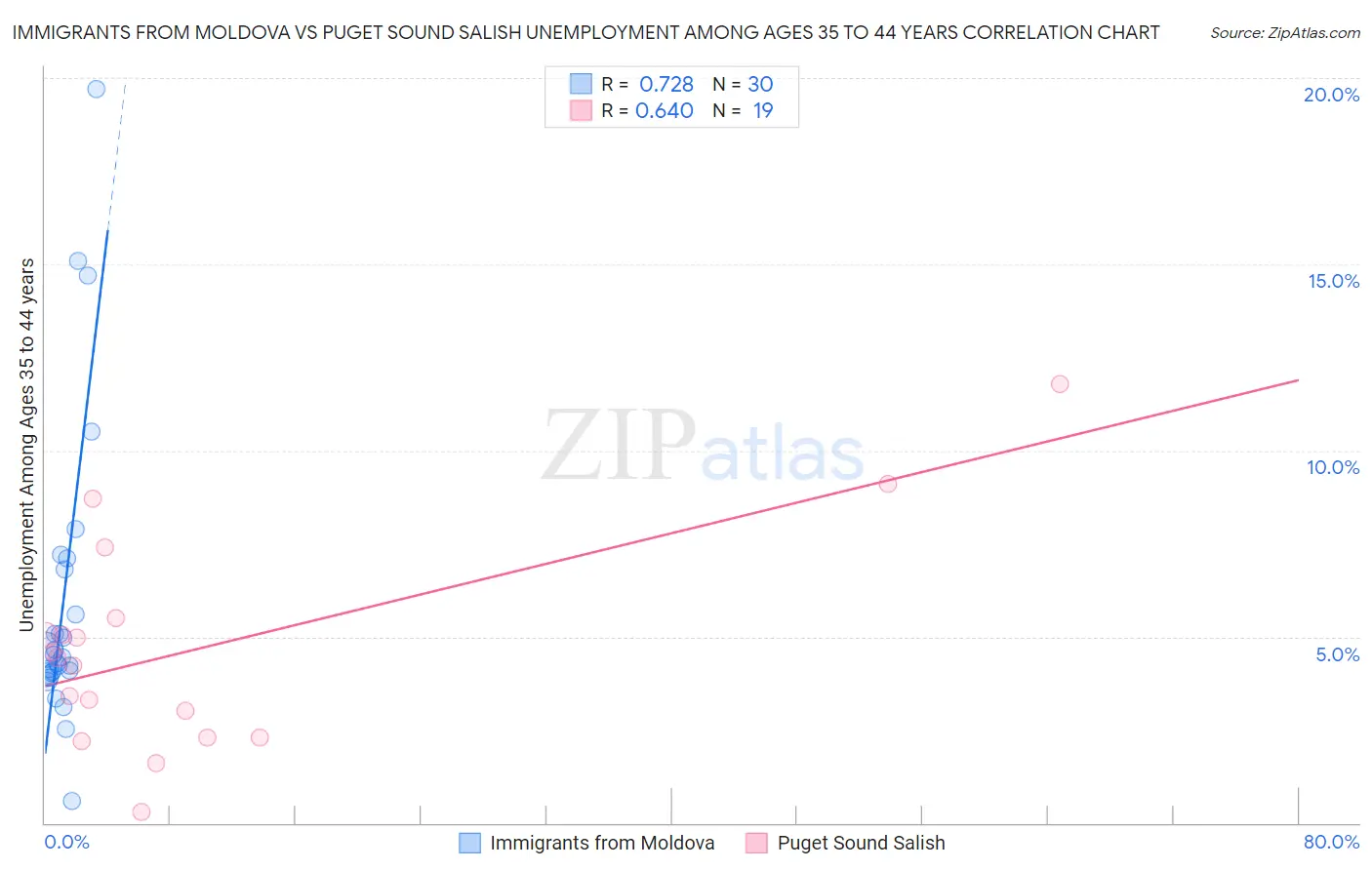 Immigrants from Moldova vs Puget Sound Salish Unemployment Among Ages 35 to 44 years