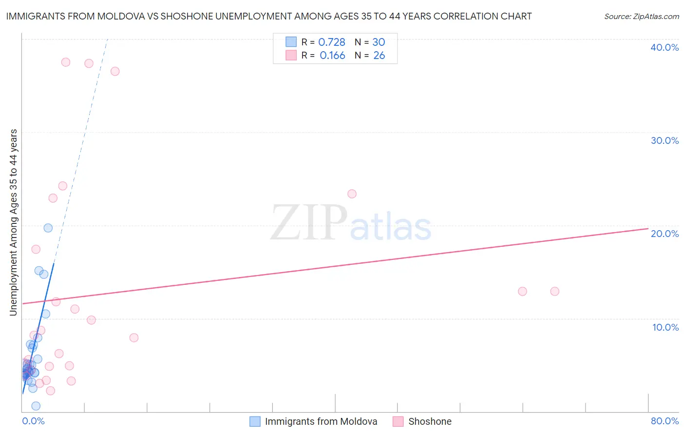 Immigrants from Moldova vs Shoshone Unemployment Among Ages 35 to 44 years