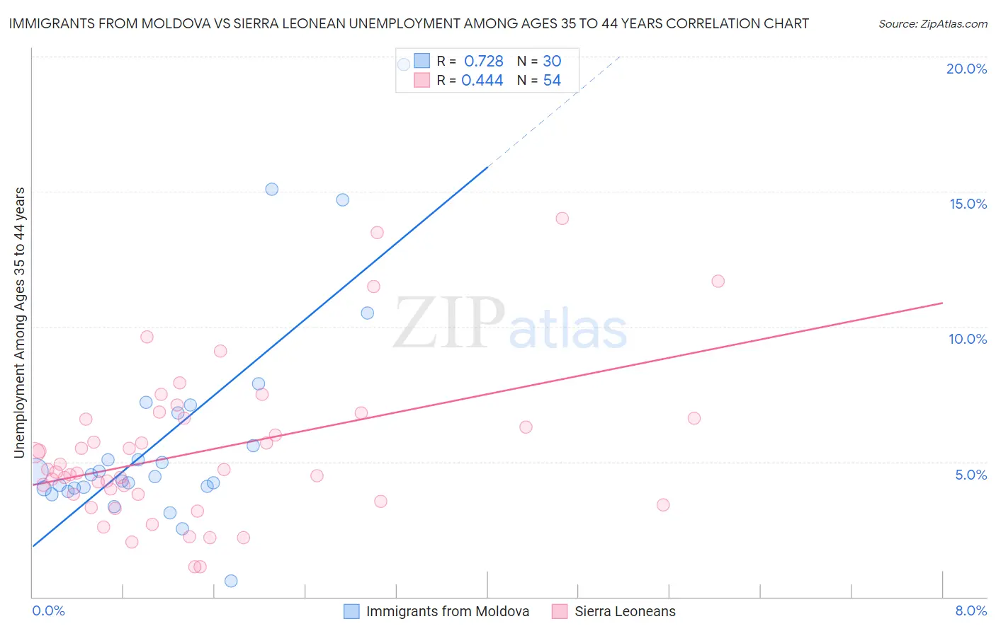 Immigrants from Moldova vs Sierra Leonean Unemployment Among Ages 35 to 44 years