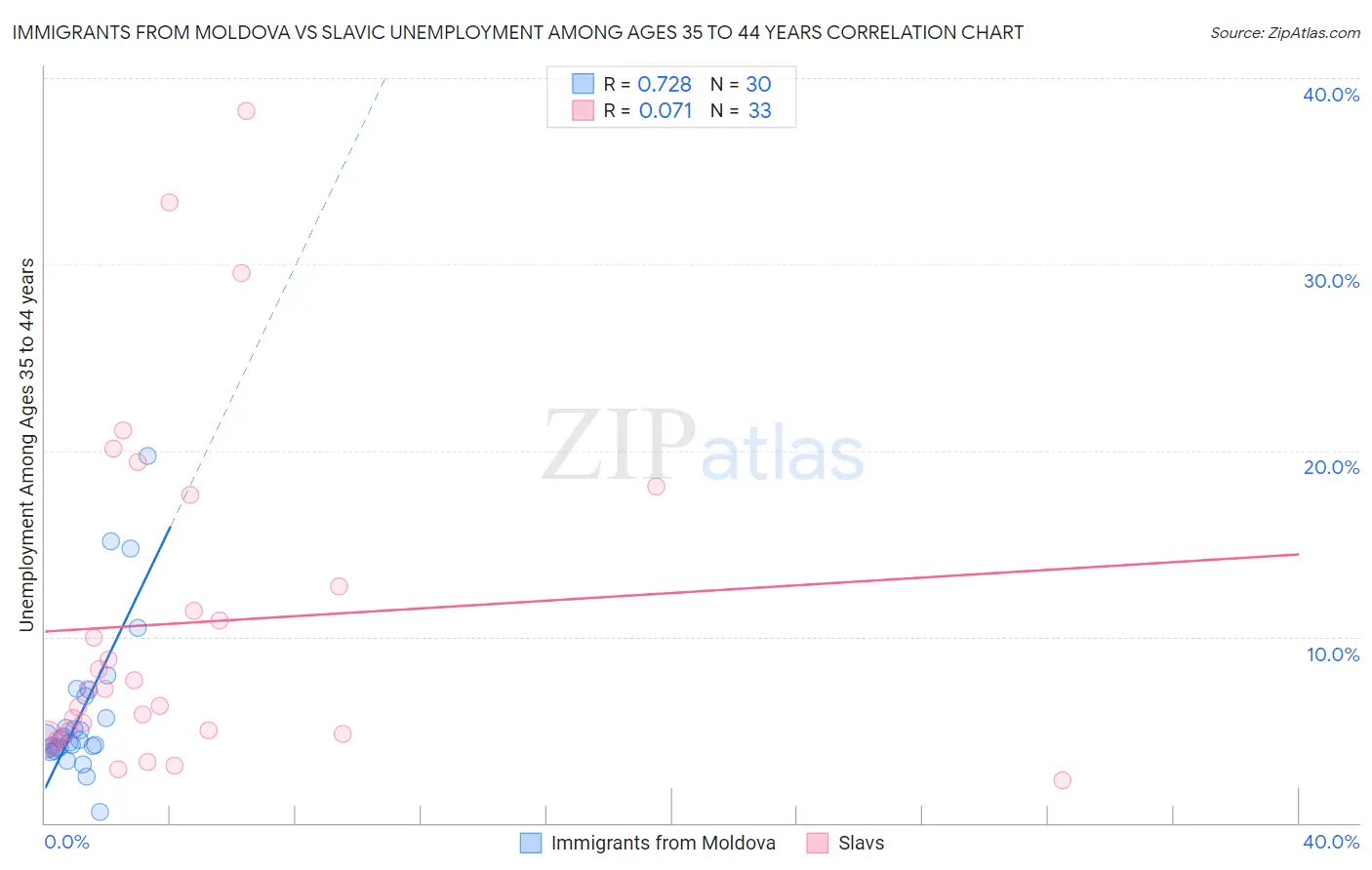 Immigrants from Moldova vs Slavic Unemployment Among Ages 35 to 44 years