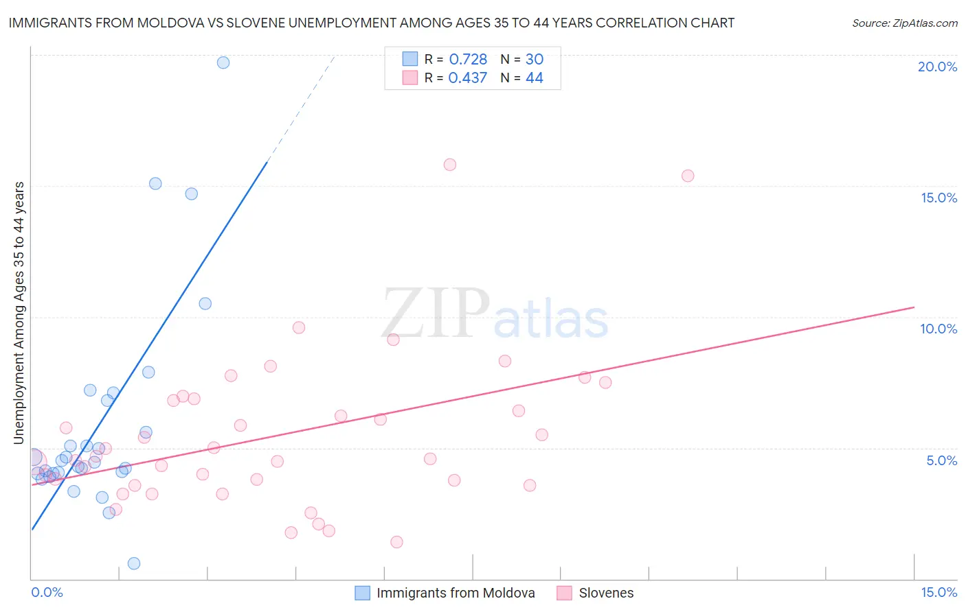 Immigrants from Moldova vs Slovene Unemployment Among Ages 35 to 44 years