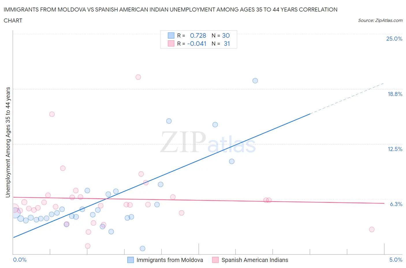 Immigrants from Moldova vs Spanish American Indian Unemployment Among Ages 35 to 44 years