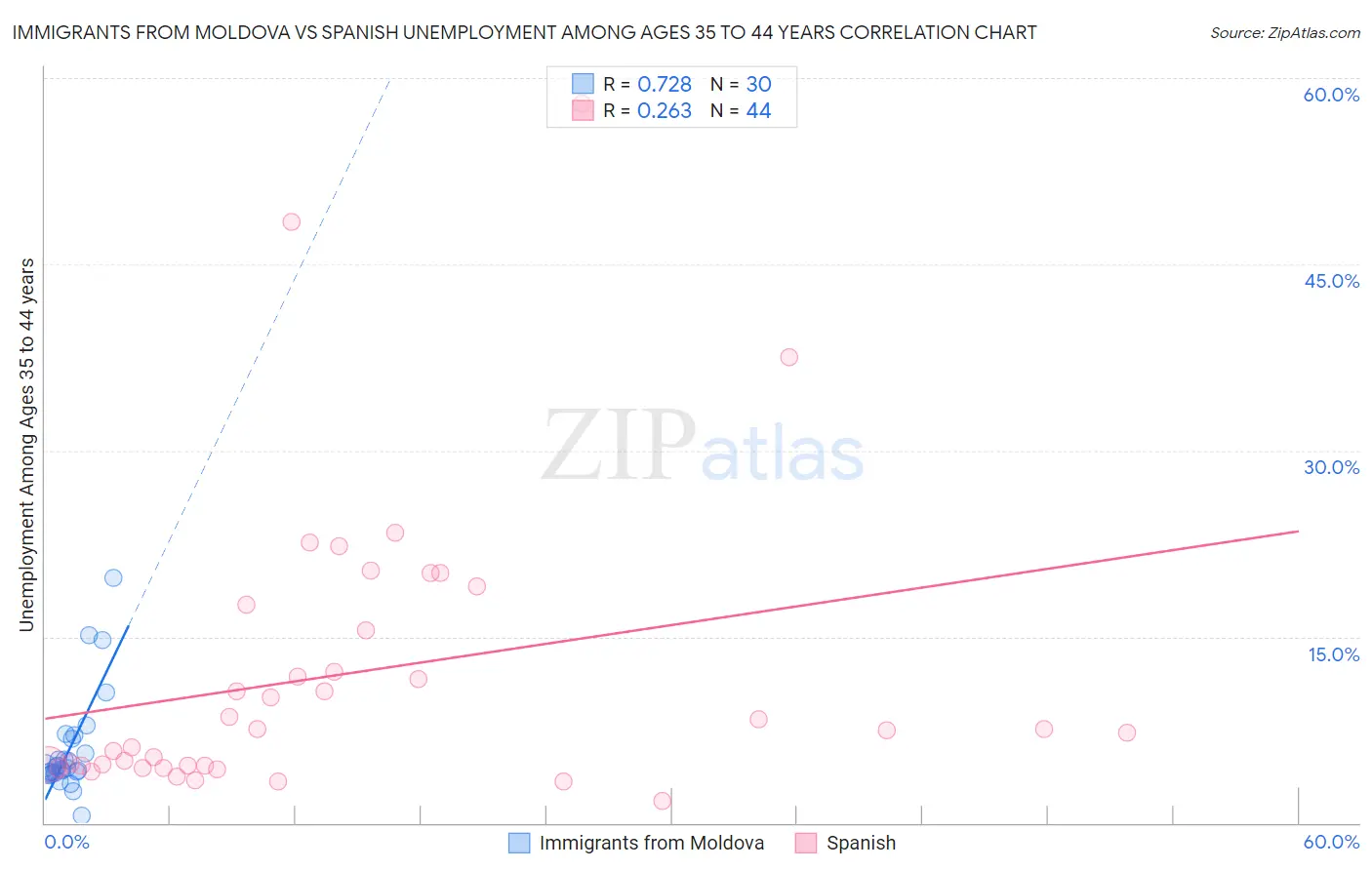 Immigrants from Moldova vs Spanish Unemployment Among Ages 35 to 44 years