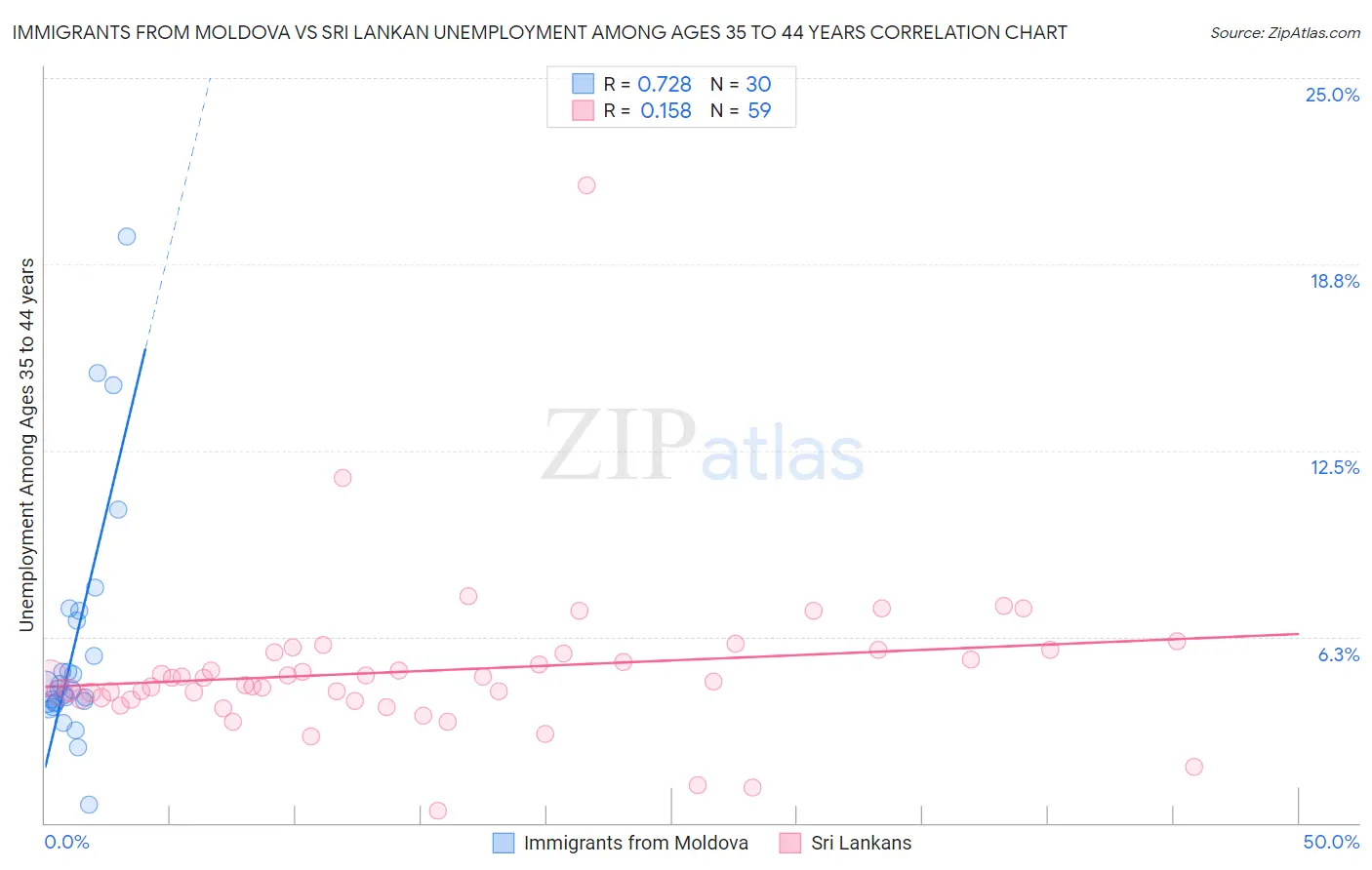 Immigrants from Moldova vs Sri Lankan Unemployment Among Ages 35 to 44 years