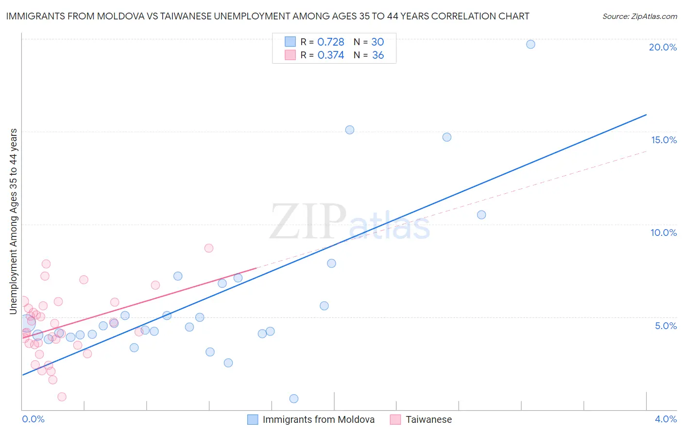 Immigrants from Moldova vs Taiwanese Unemployment Among Ages 35 to 44 years