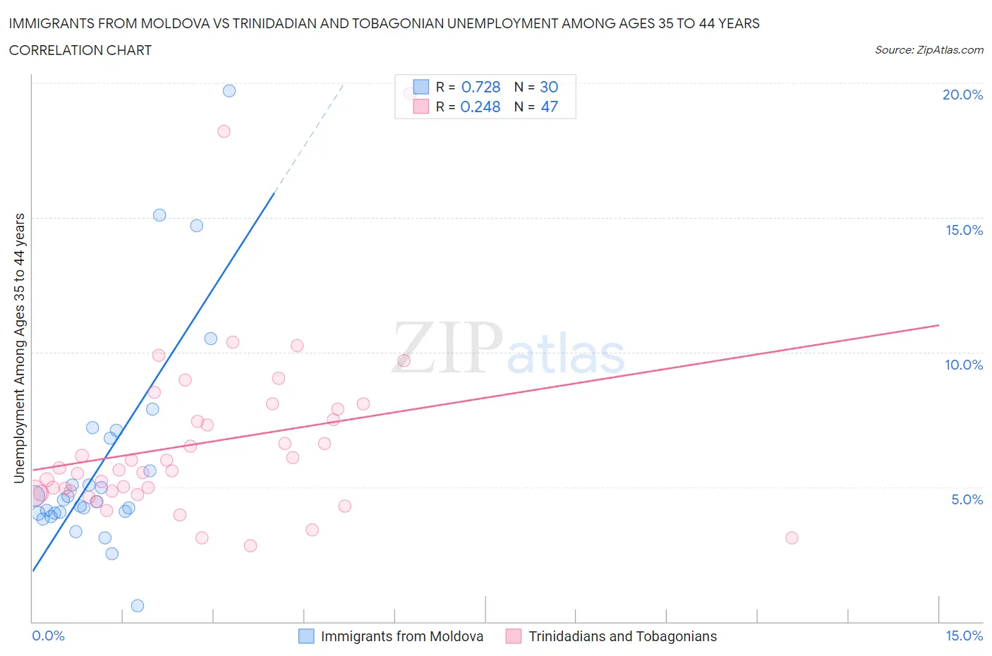 Immigrants from Moldova vs Trinidadian and Tobagonian Unemployment Among Ages 35 to 44 years