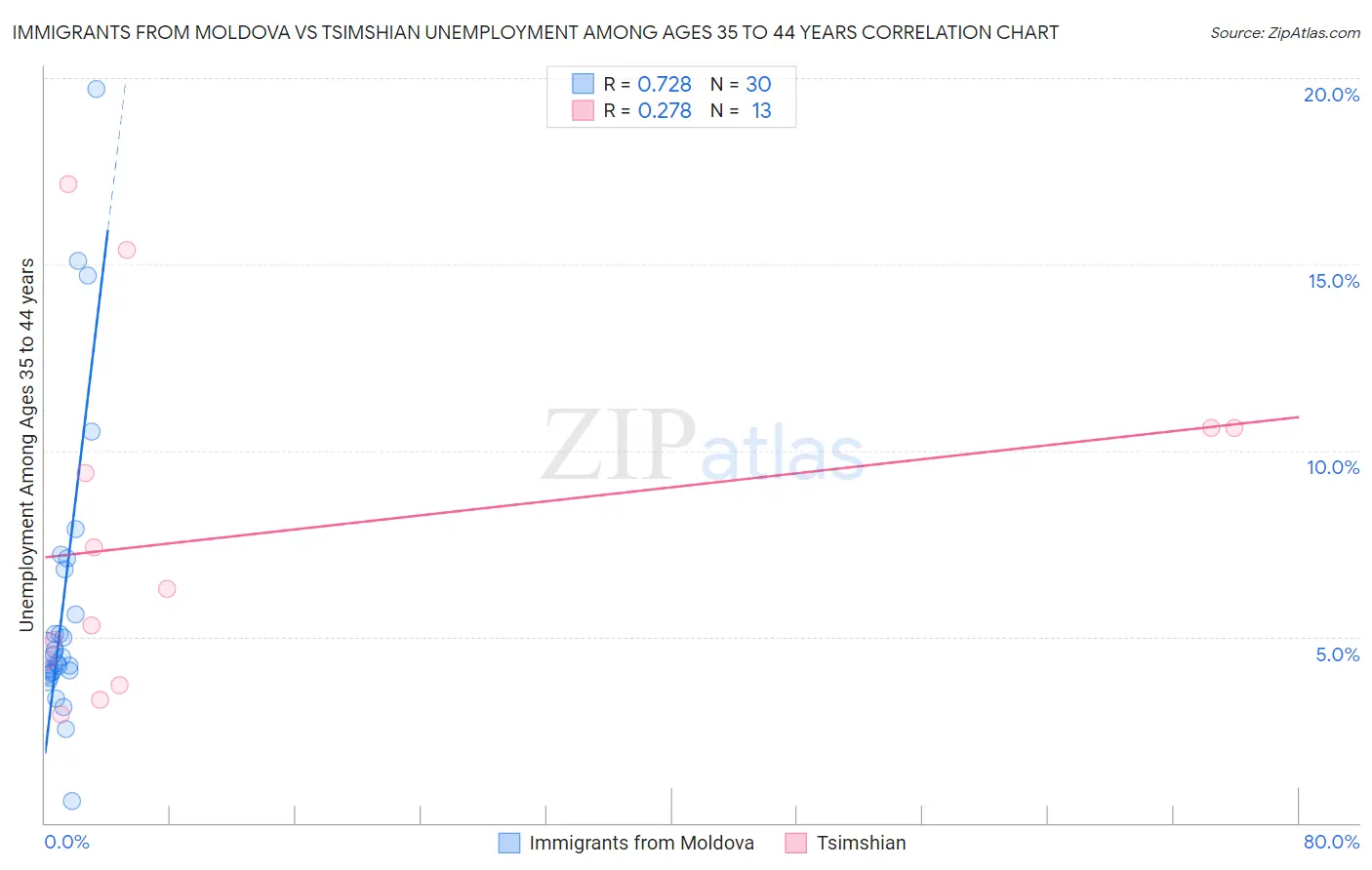 Immigrants from Moldova vs Tsimshian Unemployment Among Ages 35 to 44 years