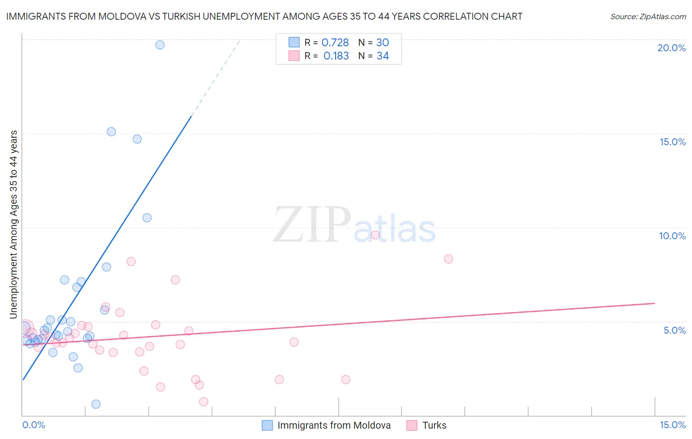 Immigrants from Moldova vs Turkish Unemployment Among Ages 35 to 44 years