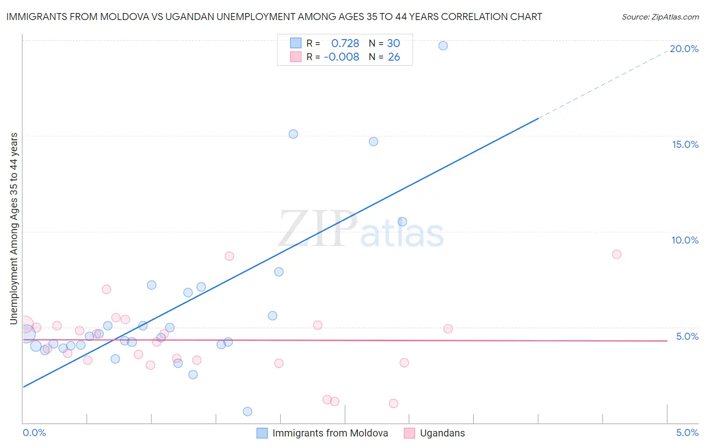 Immigrants from Moldova vs Ugandan Unemployment Among Ages 35 to 44 years