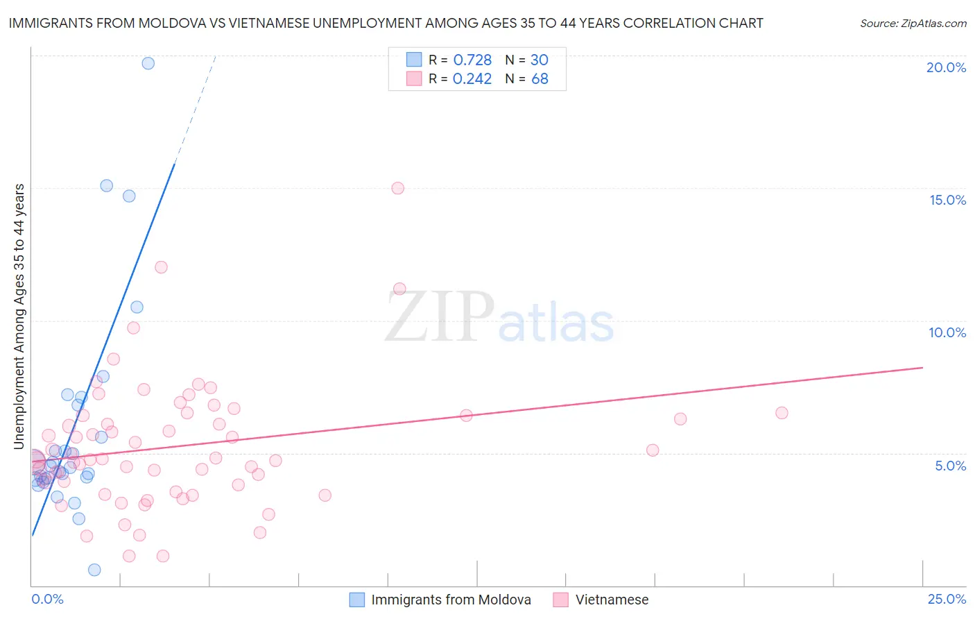 Immigrants from Moldova vs Vietnamese Unemployment Among Ages 35 to 44 years