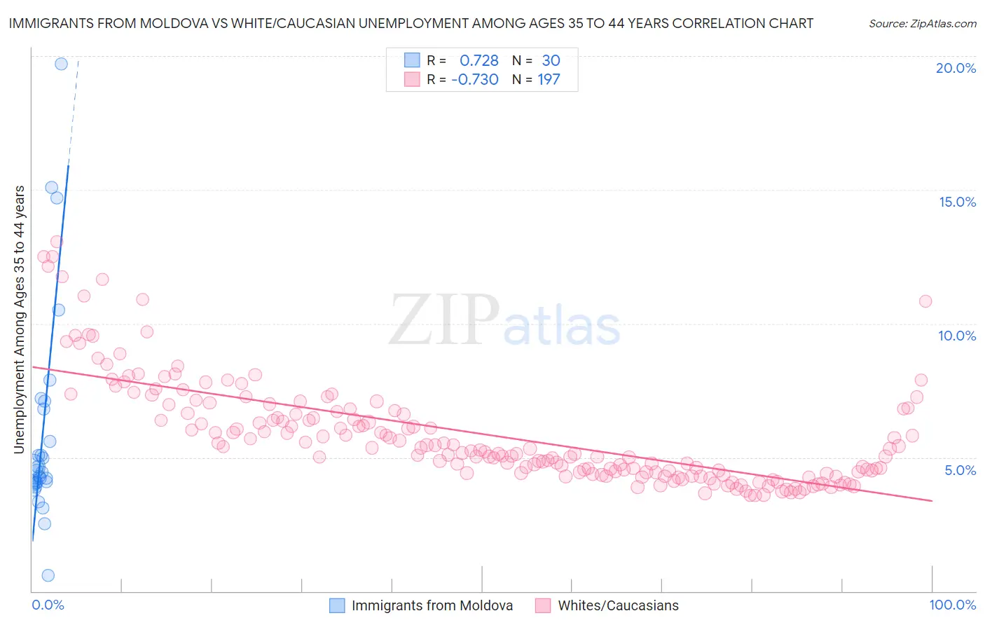 Immigrants from Moldova vs White/Caucasian Unemployment Among Ages 35 to 44 years