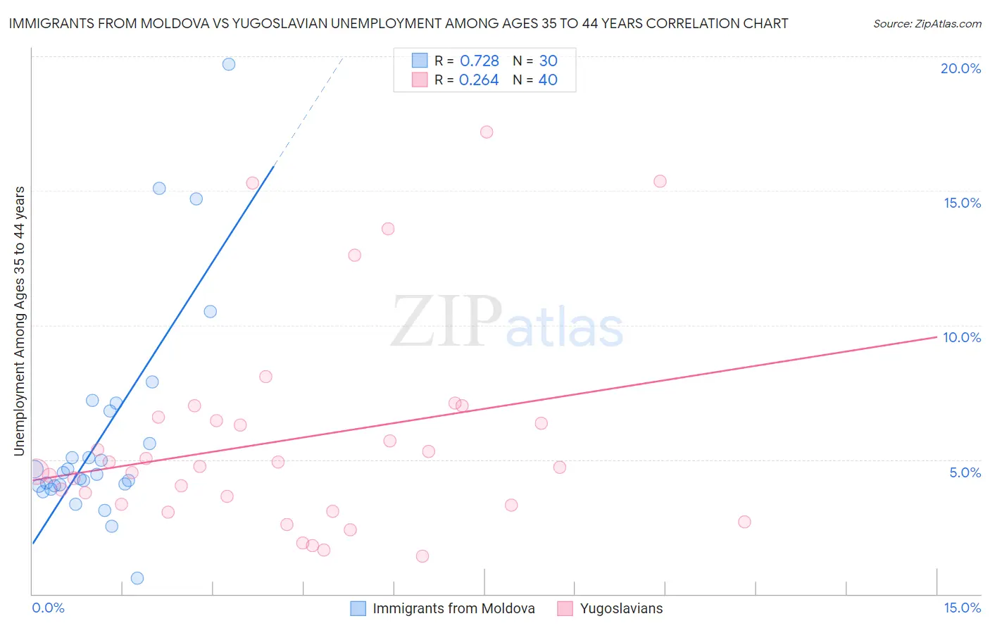 Immigrants from Moldova vs Yugoslavian Unemployment Among Ages 35 to 44 years