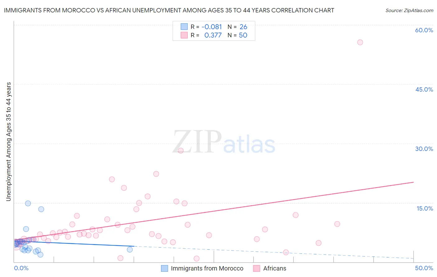 Immigrants from Morocco vs African Unemployment Among Ages 35 to 44 years