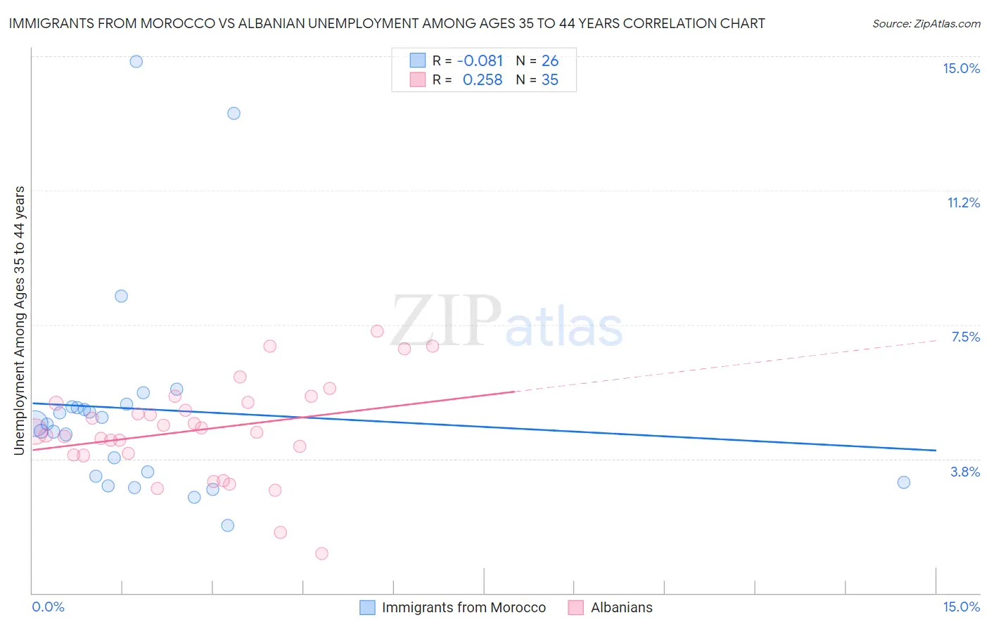 Immigrants from Morocco vs Albanian Unemployment Among Ages 35 to 44 years