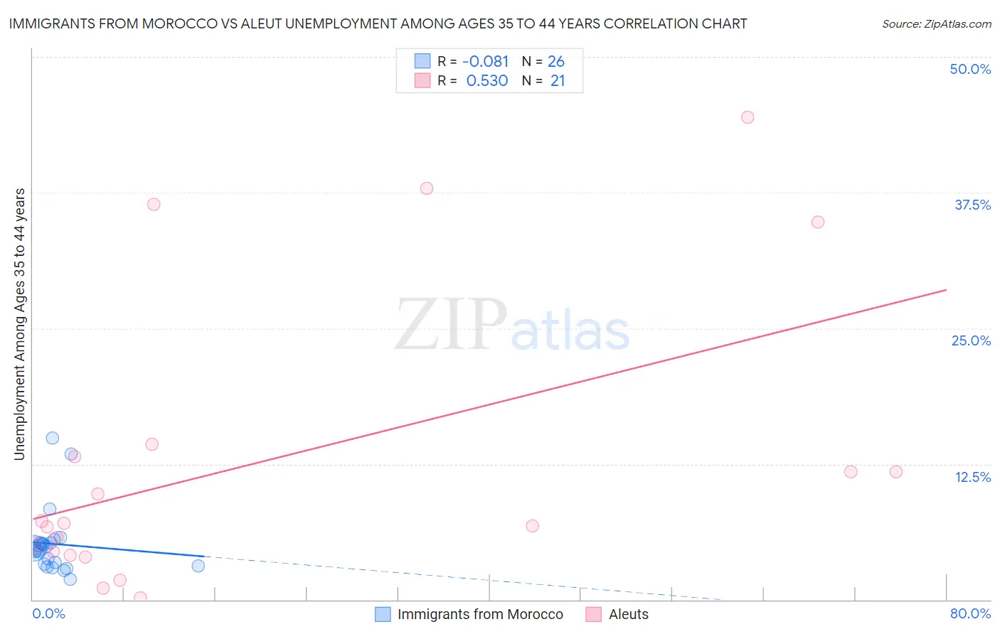 Immigrants from Morocco vs Aleut Unemployment Among Ages 35 to 44 years