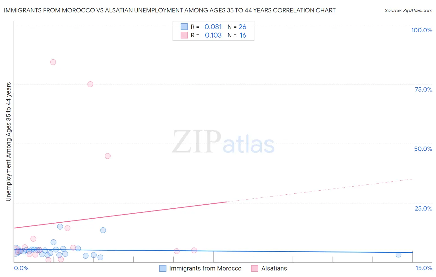 Immigrants from Morocco vs Alsatian Unemployment Among Ages 35 to 44 years