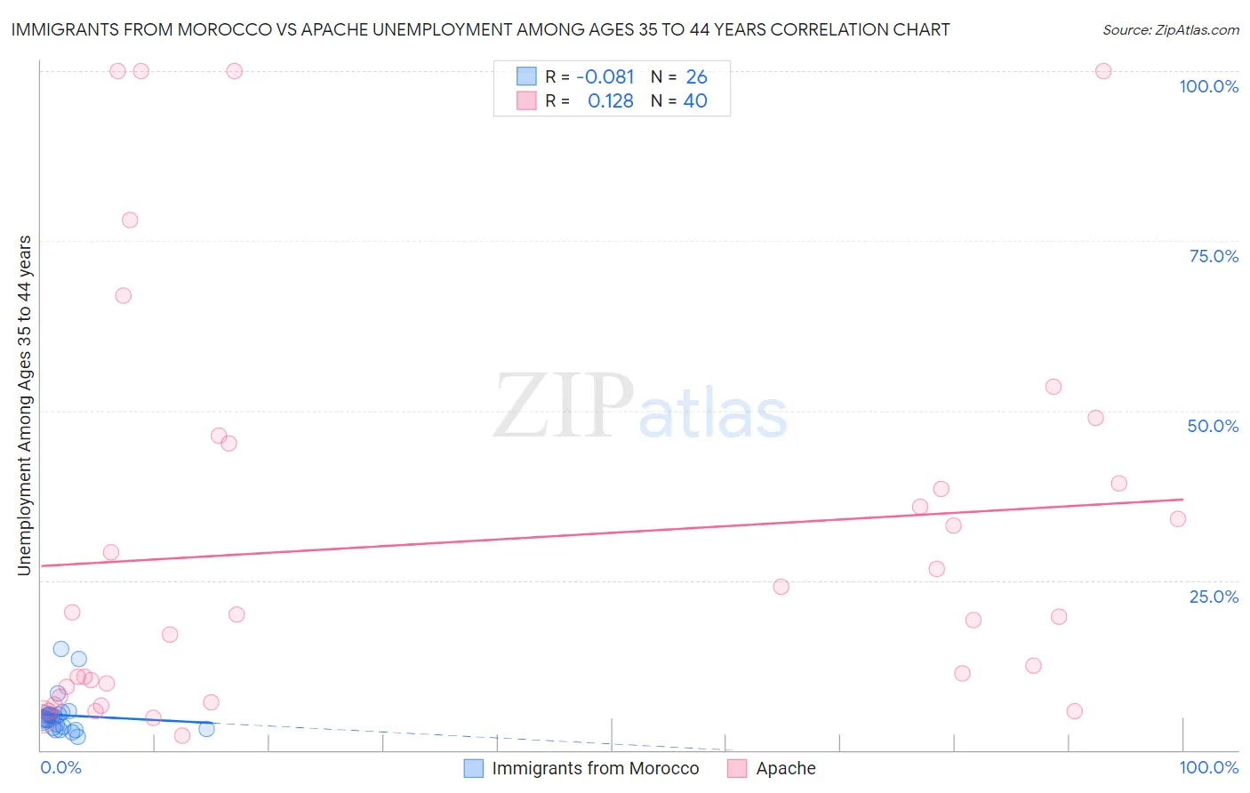 Immigrants from Morocco vs Apache Unemployment Among Ages 35 to 44 years