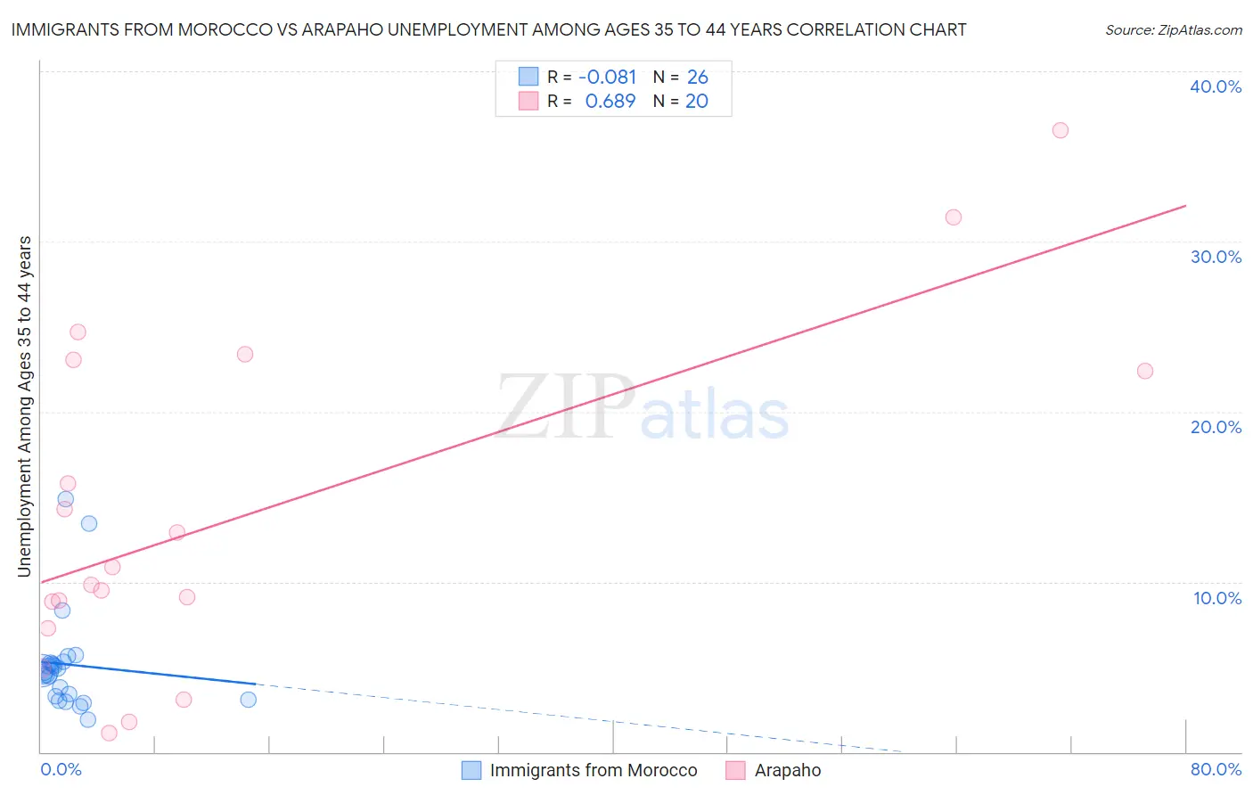 Immigrants from Morocco vs Arapaho Unemployment Among Ages 35 to 44 years