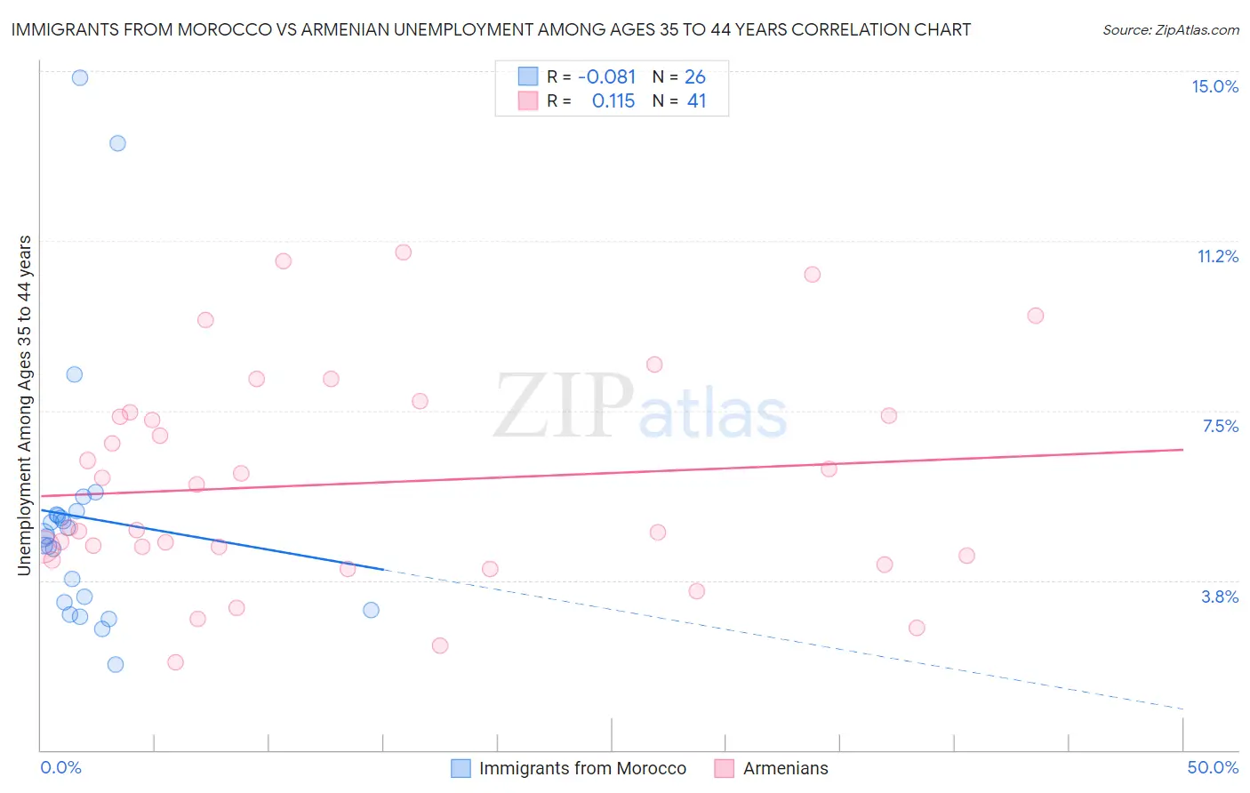 Immigrants from Morocco vs Armenian Unemployment Among Ages 35 to 44 years