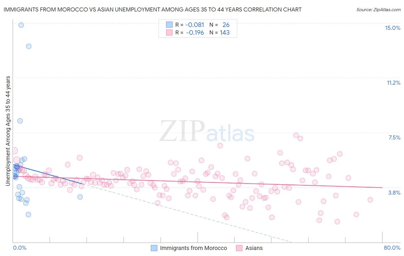 Immigrants from Morocco vs Asian Unemployment Among Ages 35 to 44 years