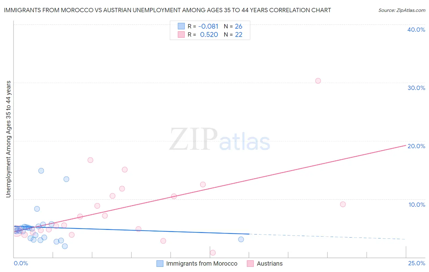 Immigrants from Morocco vs Austrian Unemployment Among Ages 35 to 44 years