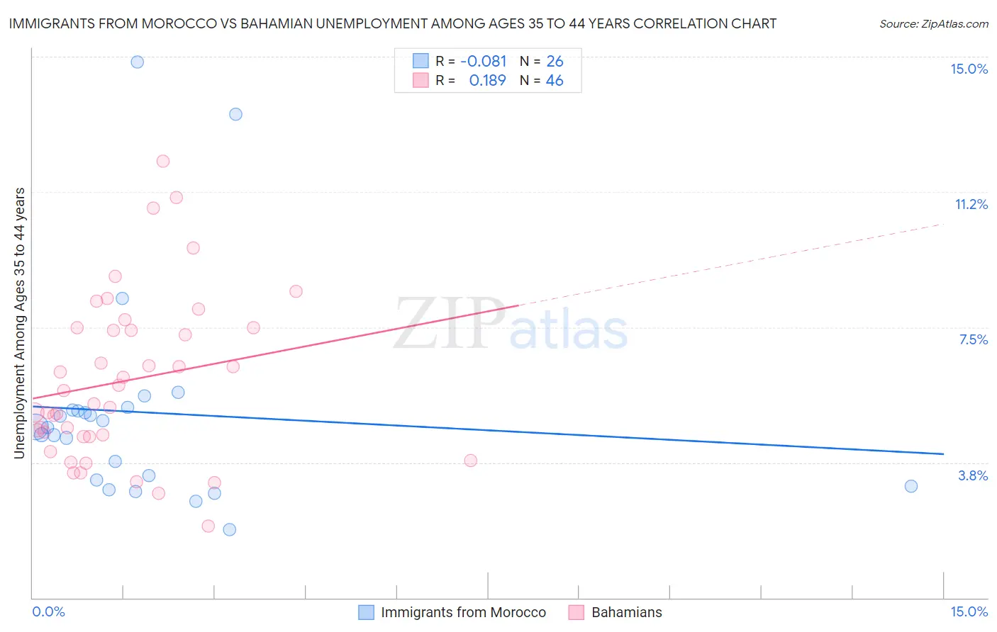 Immigrants from Morocco vs Bahamian Unemployment Among Ages 35 to 44 years