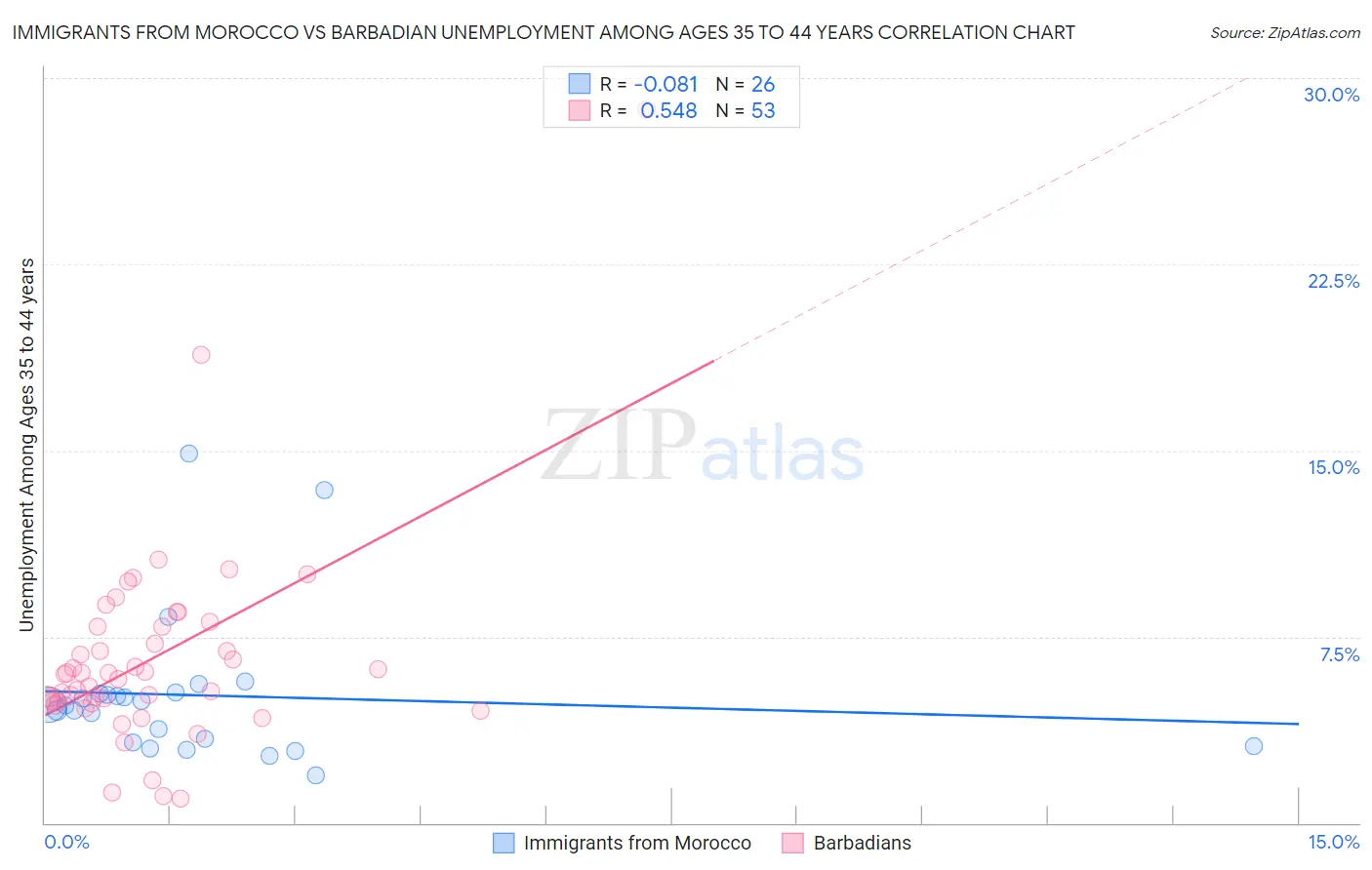 Immigrants from Morocco vs Barbadian Unemployment Among Ages 35 to 44 years