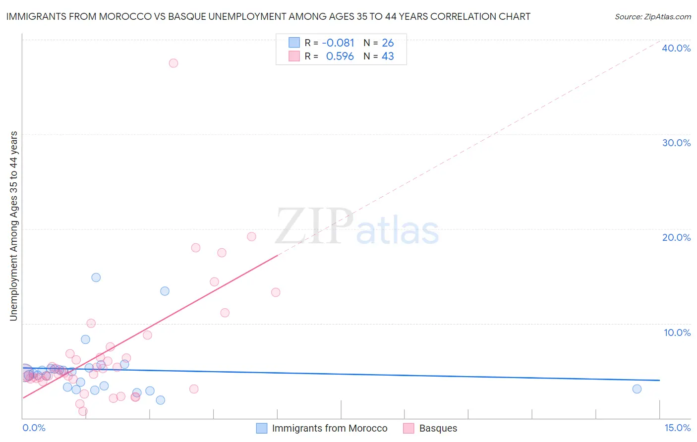 Immigrants from Morocco vs Basque Unemployment Among Ages 35 to 44 years