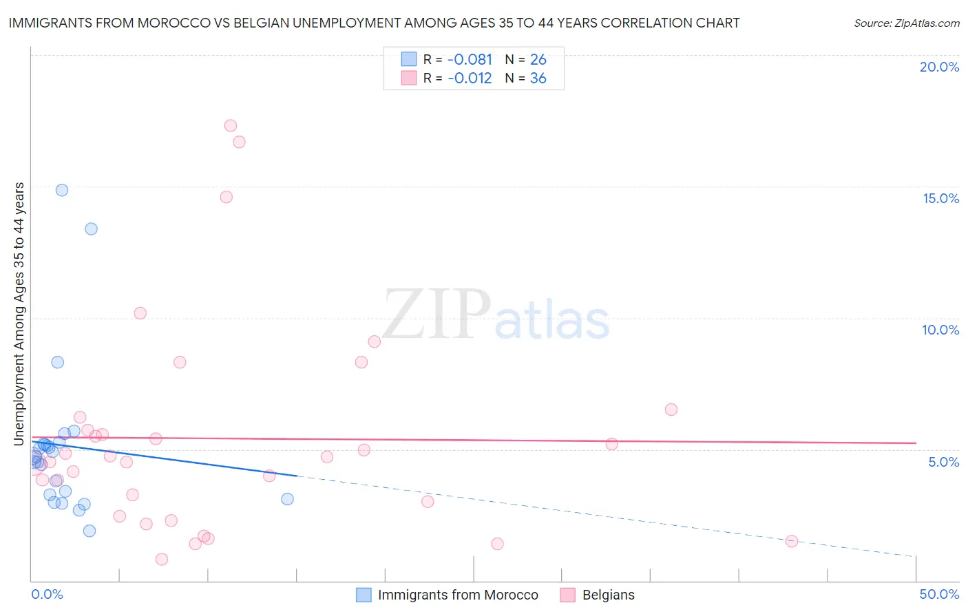 Immigrants from Morocco vs Belgian Unemployment Among Ages 35 to 44 years