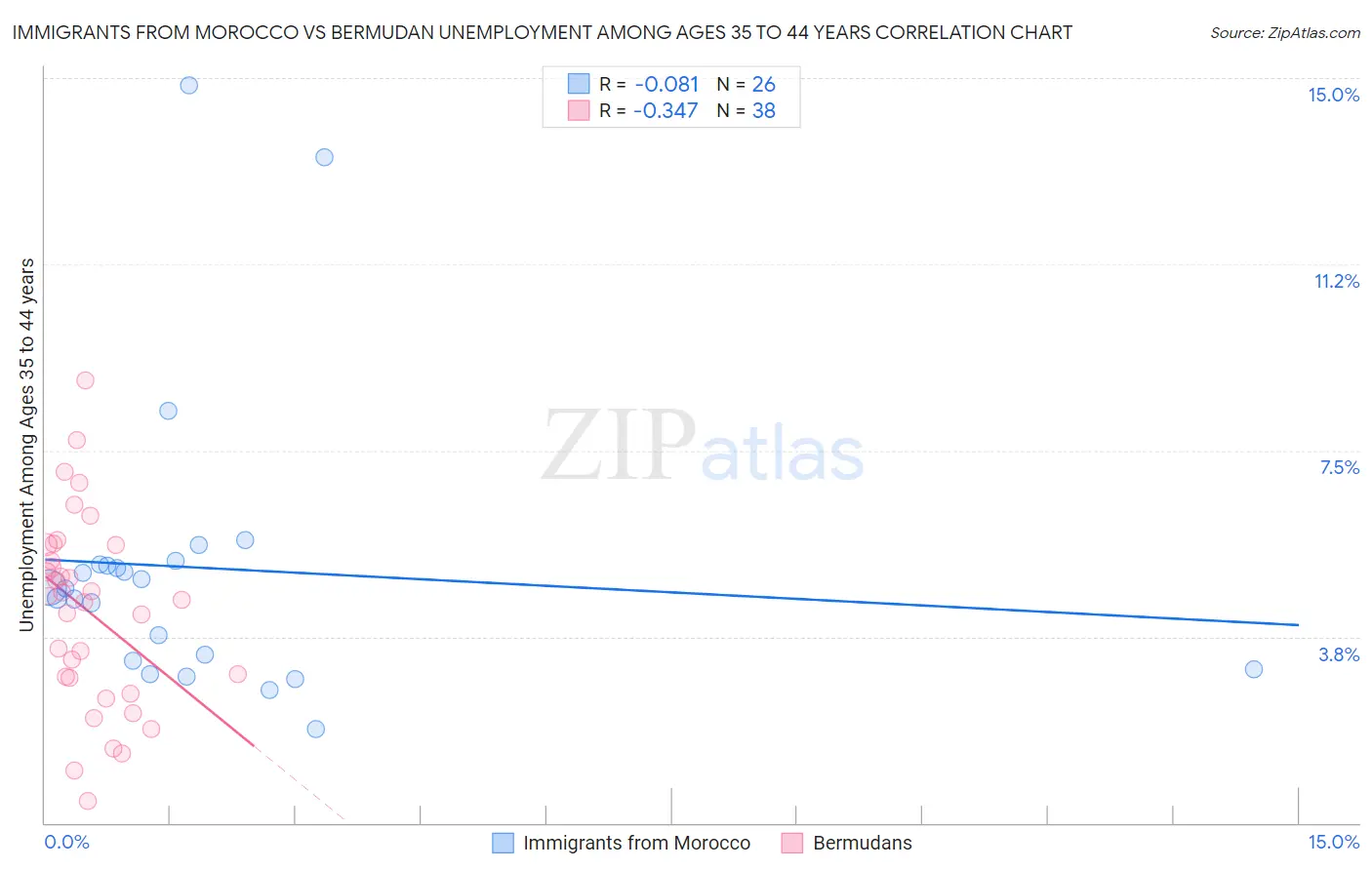 Immigrants from Morocco vs Bermudan Unemployment Among Ages 35 to 44 years