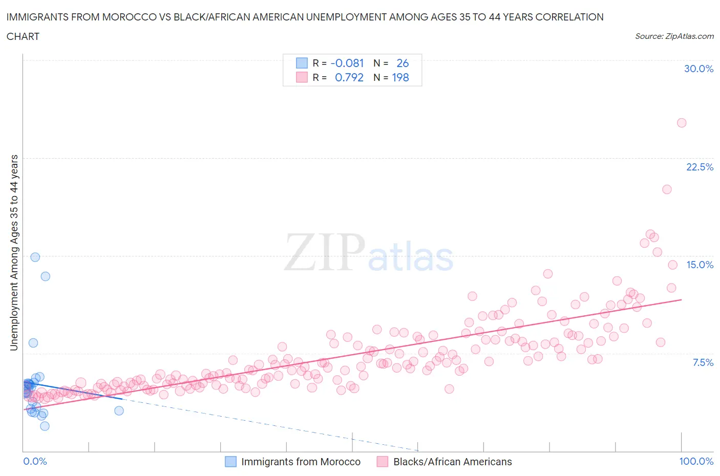 Immigrants from Morocco vs Black/African American Unemployment Among Ages 35 to 44 years