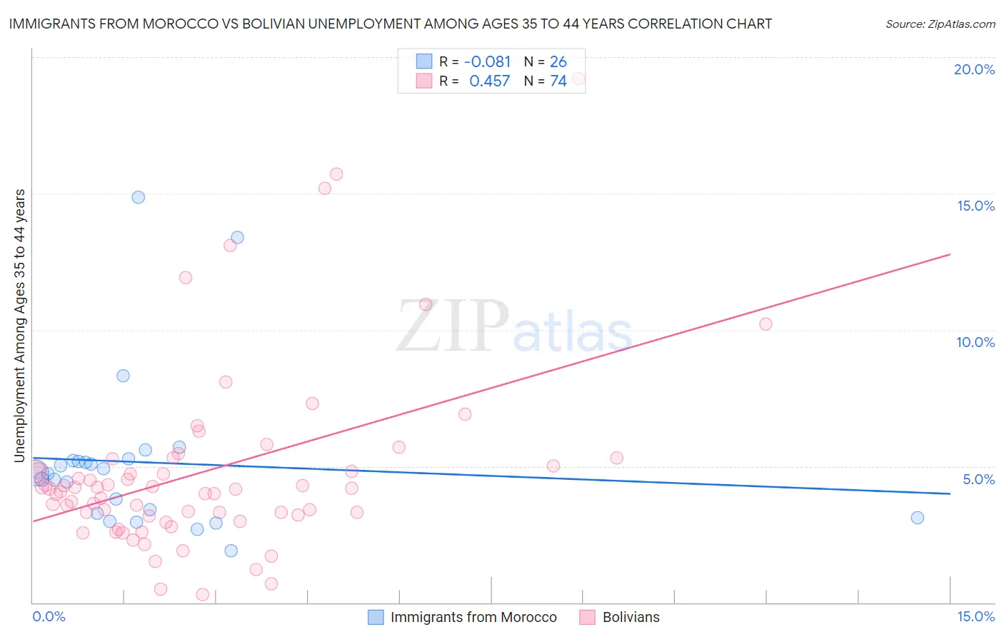 Immigrants from Morocco vs Bolivian Unemployment Among Ages 35 to 44 years