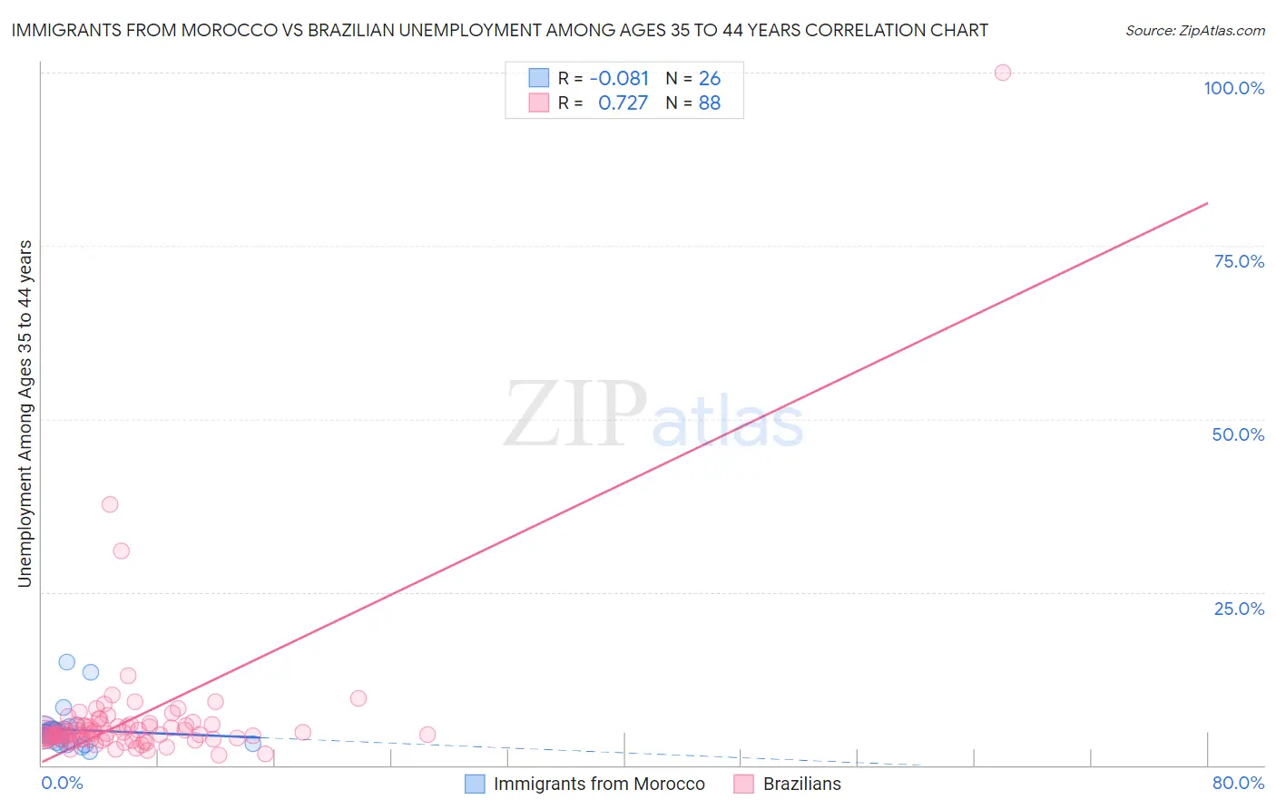 Immigrants from Morocco vs Brazilian Unemployment Among Ages 35 to 44 years