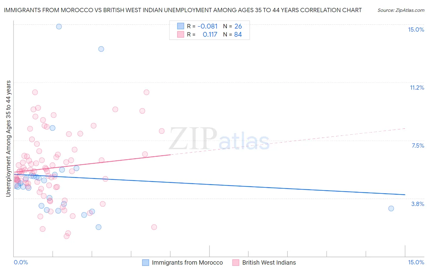 Immigrants from Morocco vs British West Indian Unemployment Among Ages 35 to 44 years