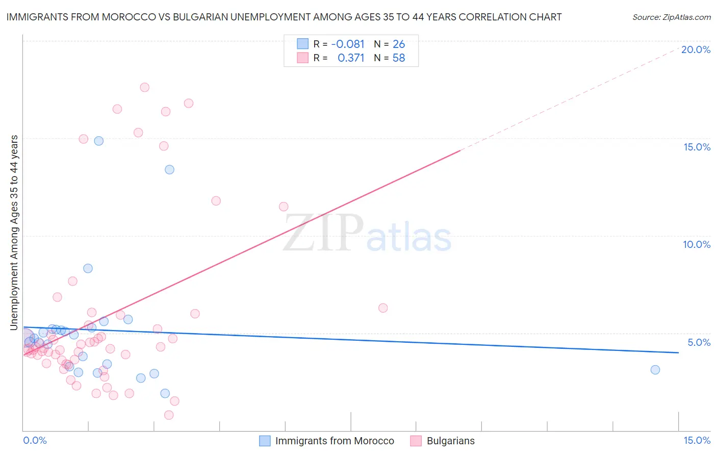 Immigrants from Morocco vs Bulgarian Unemployment Among Ages 35 to 44 years