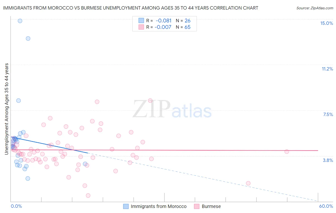 Immigrants from Morocco vs Burmese Unemployment Among Ages 35 to 44 years