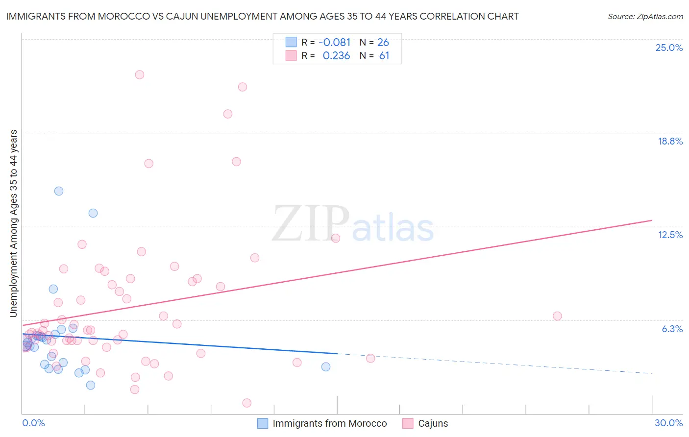 Immigrants from Morocco vs Cajun Unemployment Among Ages 35 to 44 years