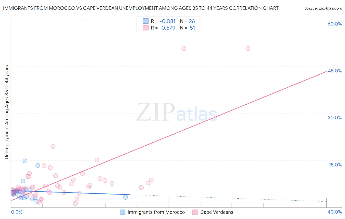 Immigrants from Morocco vs Cape Verdean Unemployment Among Ages 35 to 44 years