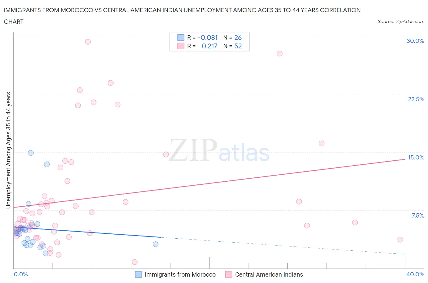 Immigrants from Morocco vs Central American Indian Unemployment Among Ages 35 to 44 years