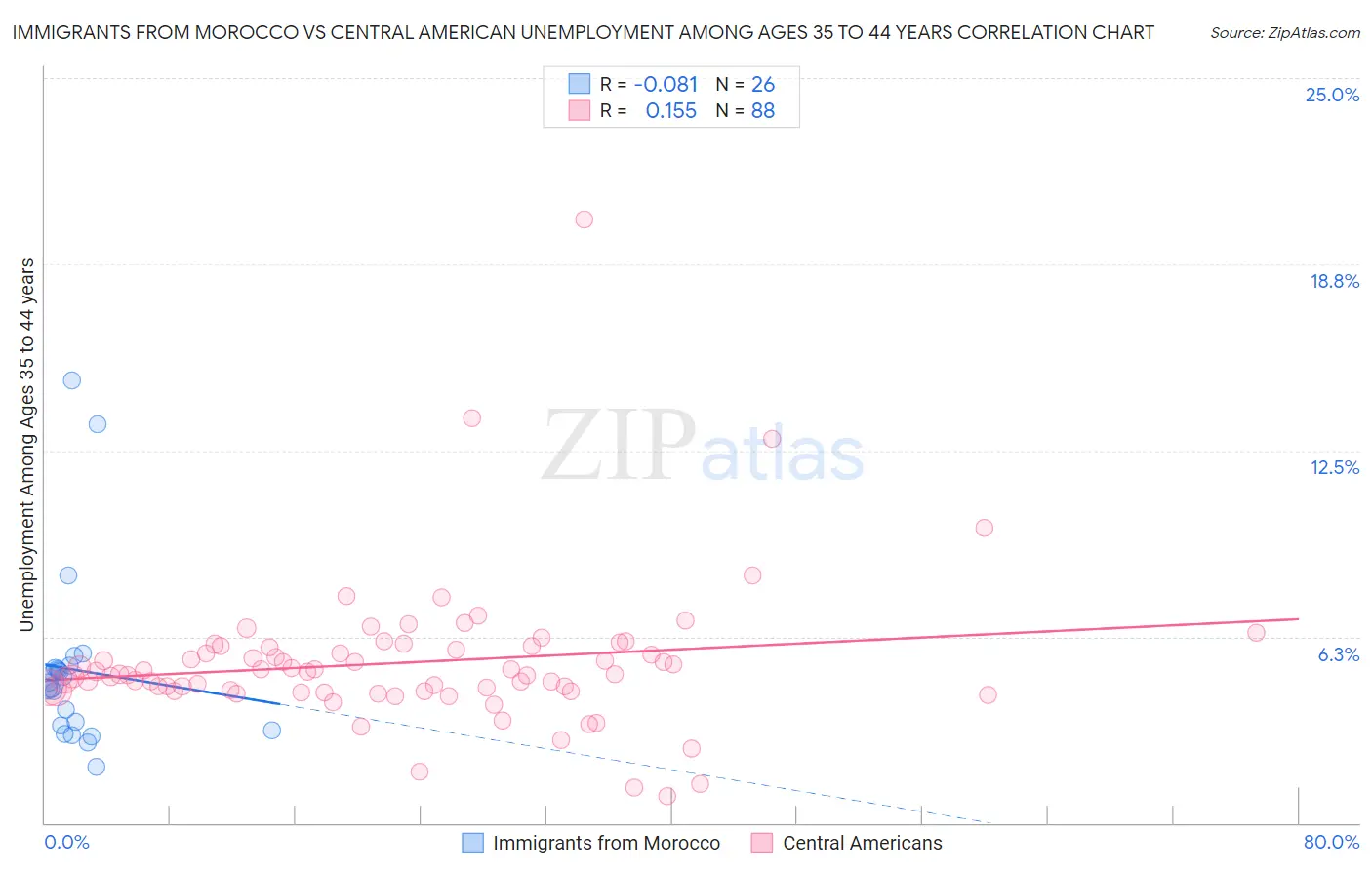 Immigrants from Morocco vs Central American Unemployment Among Ages 35 to 44 years