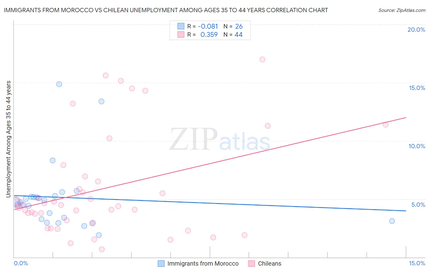 Immigrants from Morocco vs Chilean Unemployment Among Ages 35 to 44 years