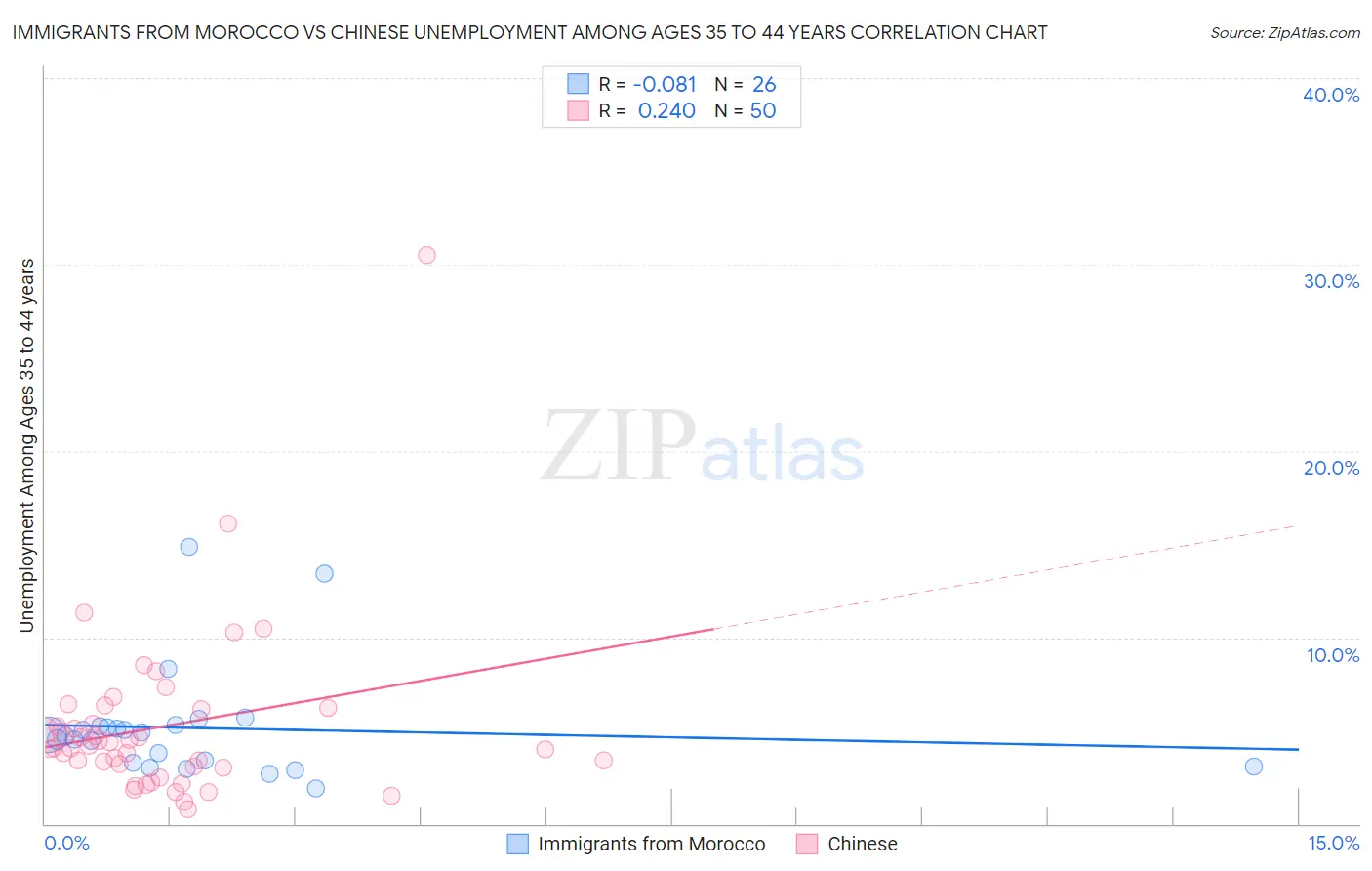 Immigrants from Morocco vs Chinese Unemployment Among Ages 35 to 44 years