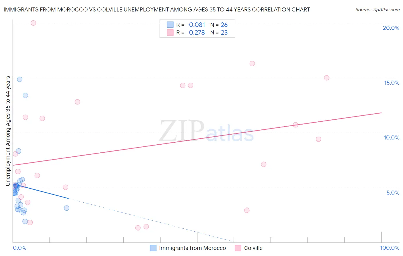 Immigrants from Morocco vs Colville Unemployment Among Ages 35 to 44 years