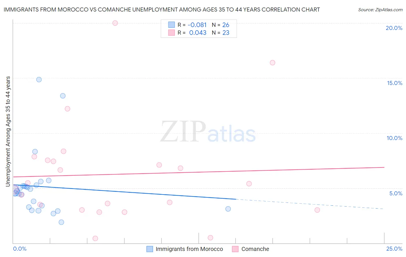 Immigrants from Morocco vs Comanche Unemployment Among Ages 35 to 44 years