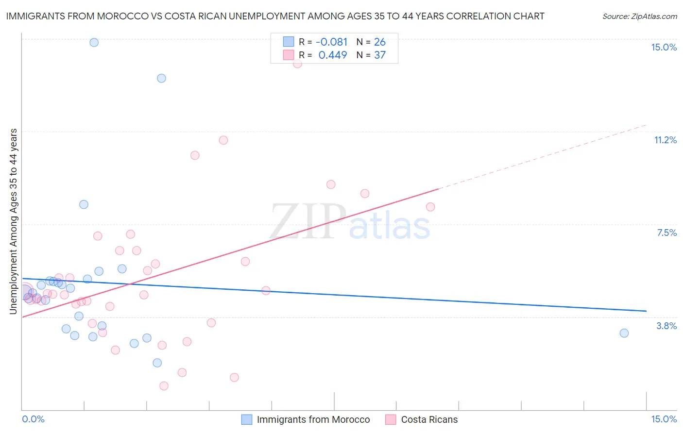 Immigrants from Morocco vs Costa Rican Unemployment Among Ages 35 to 44 years