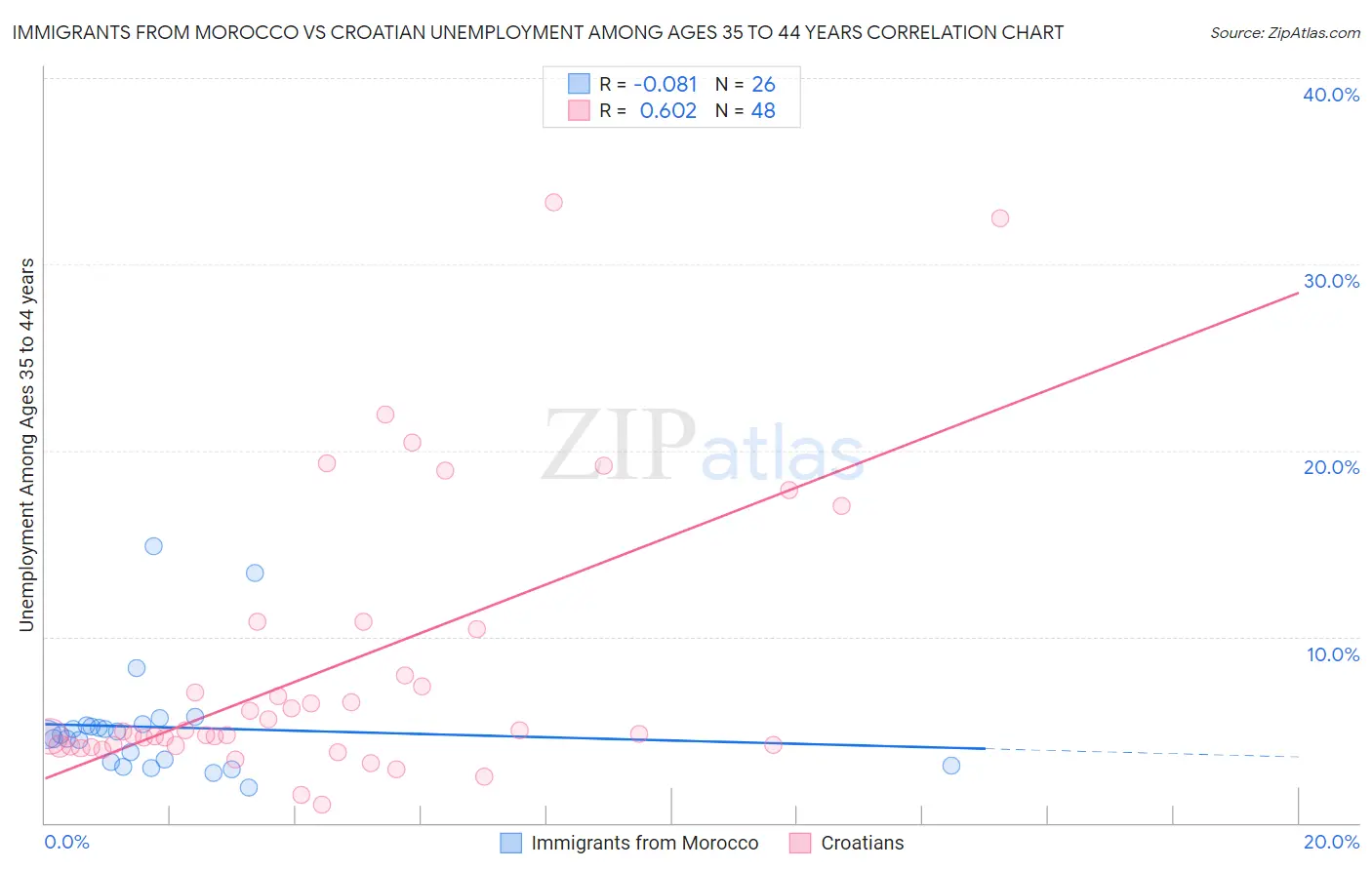 Immigrants from Morocco vs Croatian Unemployment Among Ages 35 to 44 years