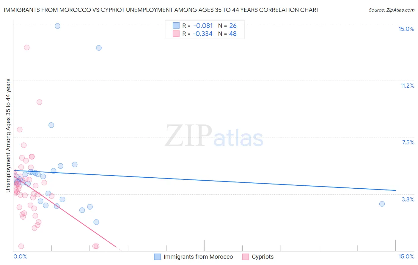 Immigrants from Morocco vs Cypriot Unemployment Among Ages 35 to 44 years