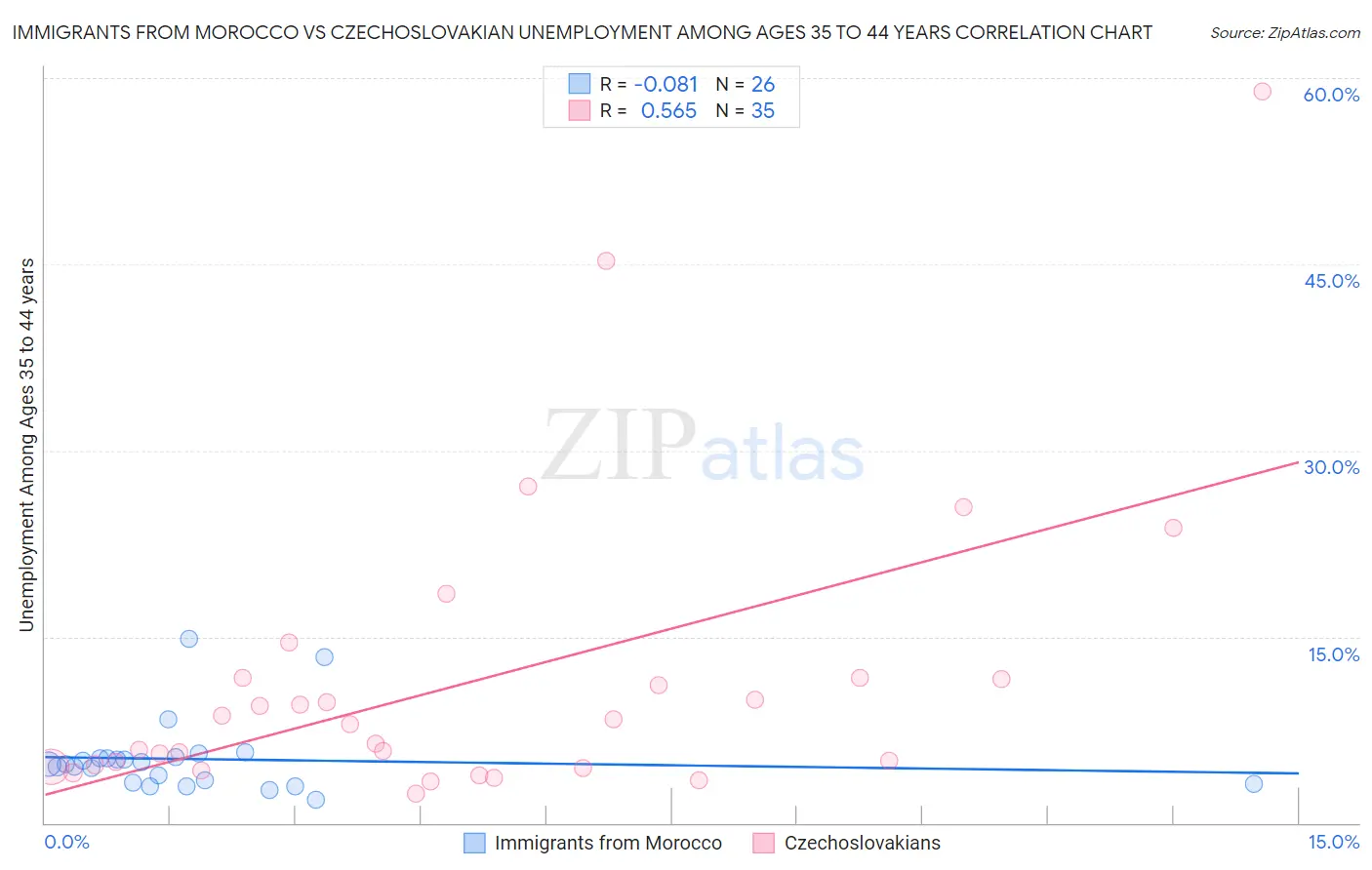 Immigrants from Morocco vs Czechoslovakian Unemployment Among Ages 35 to 44 years