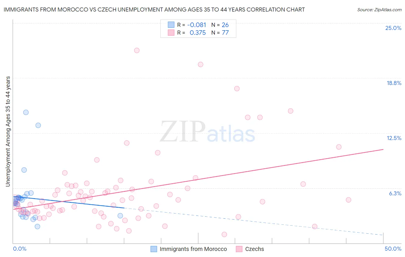 Immigrants from Morocco vs Czech Unemployment Among Ages 35 to 44 years