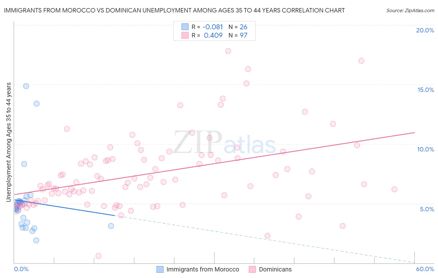 Immigrants from Morocco vs Dominican Unemployment Among Ages 35 to 44 years